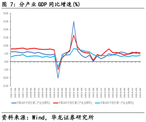 咨询大家分产业 GDP 同比增速%