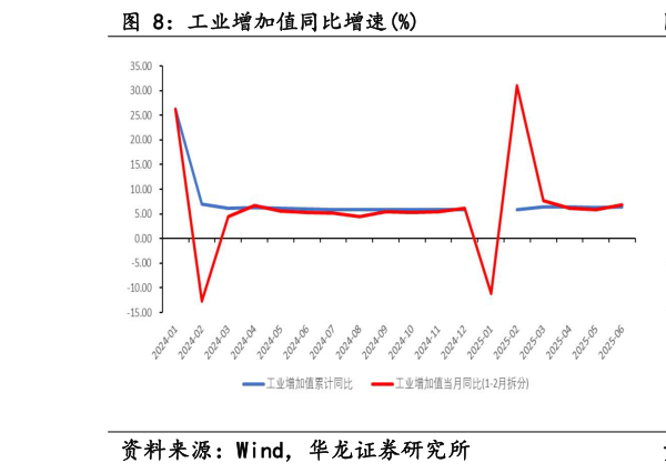 咨询大家工业增加值同比增速%