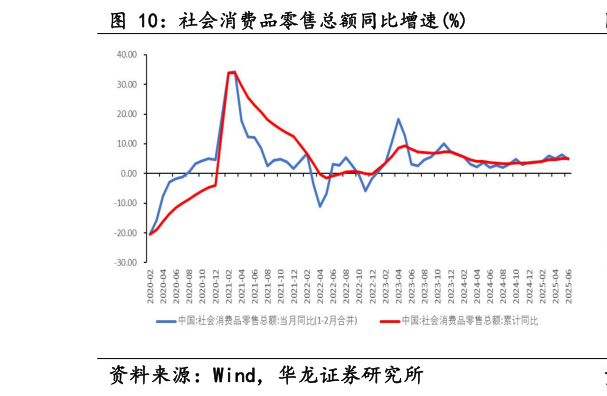 你知道社会消费品零售总额同比增速%