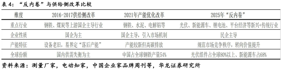 如何了解“反内卷”与供给侧改革比较