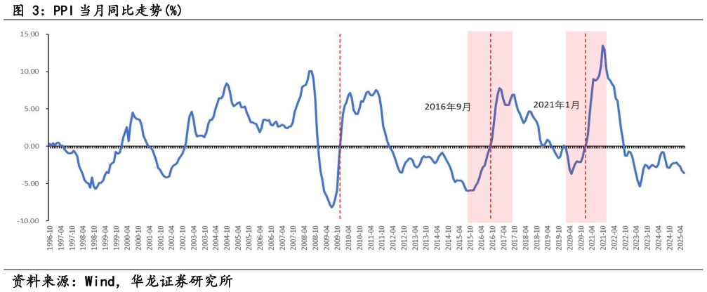想关注一下PPI 当月同比走势%