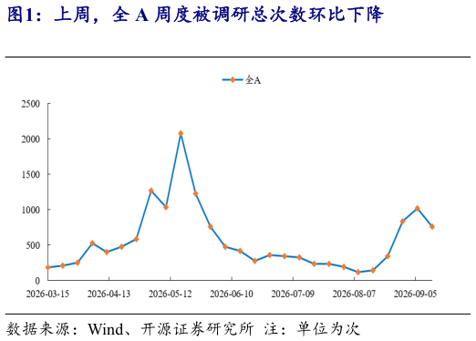 如何解释上周，全 A 周度被调研总次数环比下降