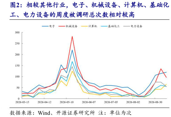 你知道相较其他行业，电子、机械设备、计算机、基础化