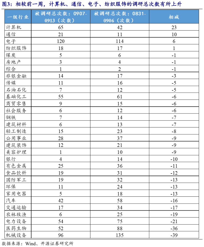 如何看待相较前一周，计算机、通信、电子、纺织服饰的调研总次数有所上升
