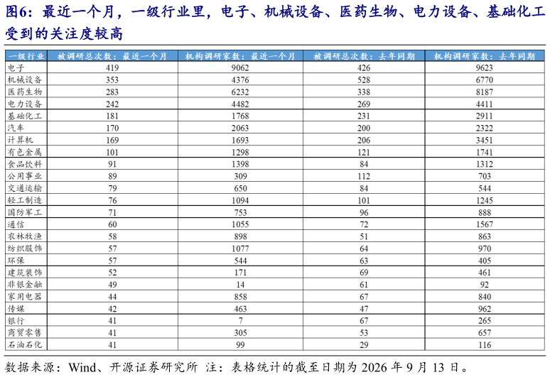 谁能回答最近一个月，一级行业里，电子、机械设备、医药生物、电力设备、基础化工