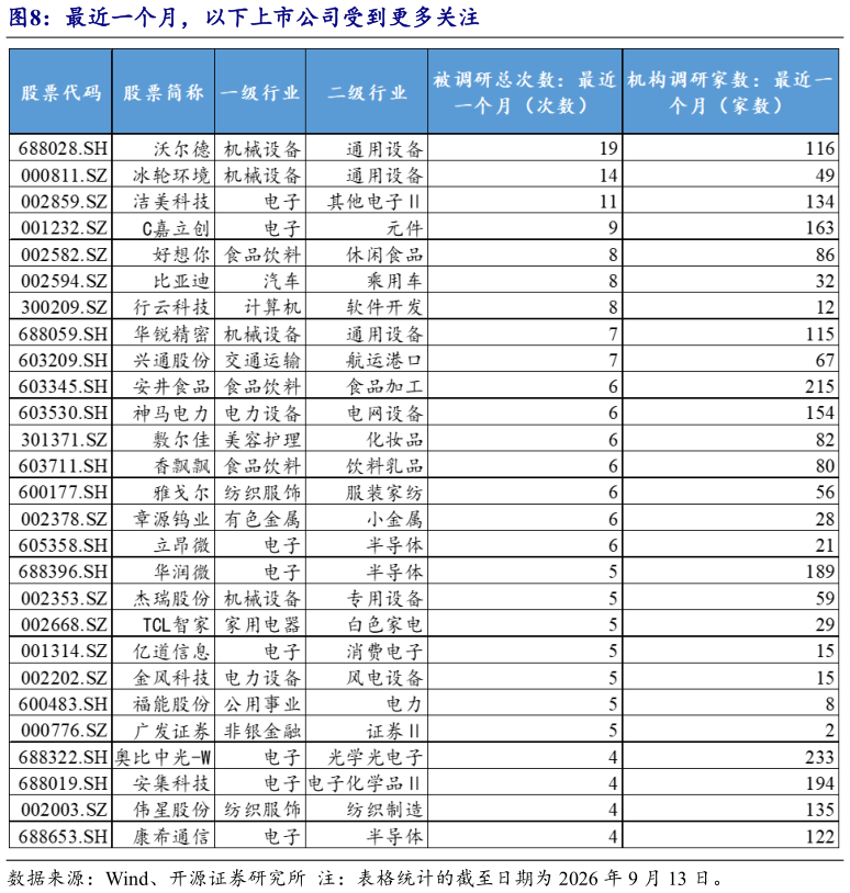如何了解最近一个月，以下上市公司受到更多关注