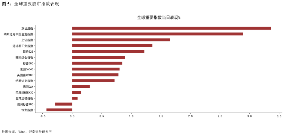 如何了解全球重要股市指数表现