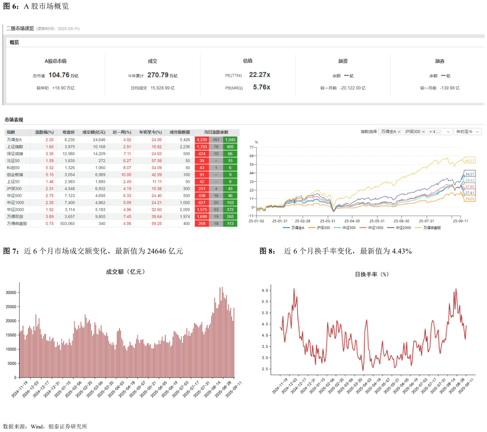 想问下各位网友A 股市场概览 近 6 个月市场成交额变化，最新值为 24646 亿元近 6 个月换手率变化，最新值为 4.43%