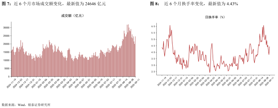 怎样理解近 6 个月市场成交额变化，最新值为 24646 亿元近 6 个月换手率变化，最新值为 4.43%