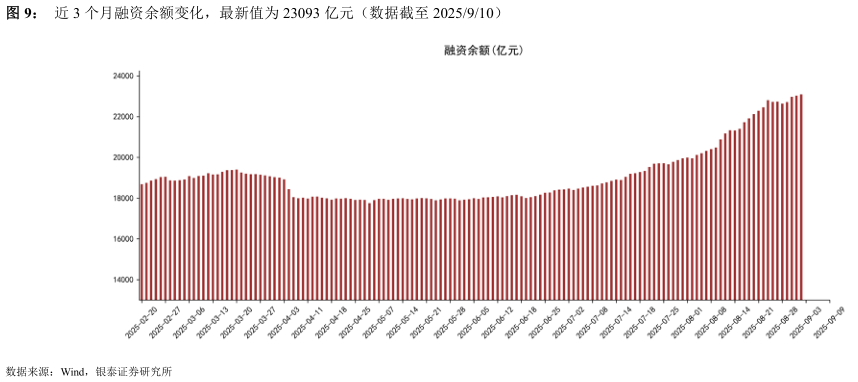 怎样理解近 3 个月融资余额变化，最新值为 23093 亿元（数据截至 2025910）