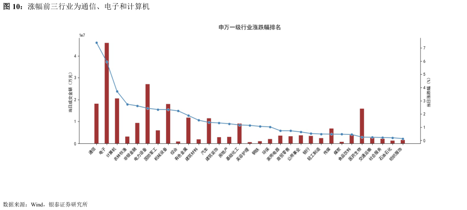 想问下各位网友涨幅前三行业为通信、电子和计算机