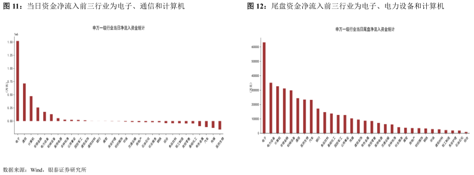 如何才能当日资金净流入前三行业为电子、通信和计算机尾盘资金净流入前三行业为电子、电力设备和计算机