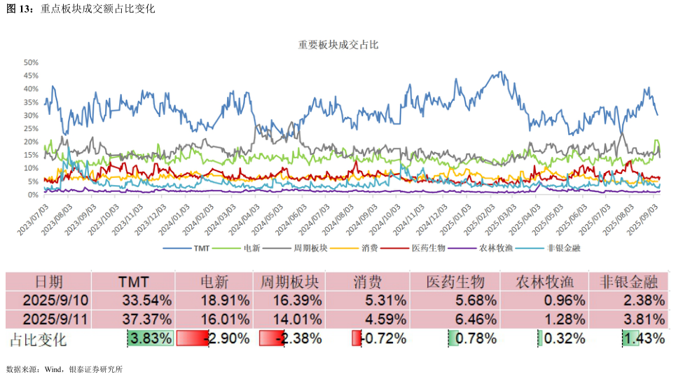 如何看待重点板块成交额占比变化
