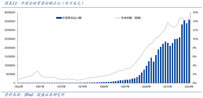 谁能回答中国全球贸易份额占比（百万美元）