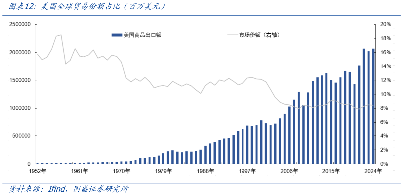 谁知道美国全球贸易份额占比（百万美元）