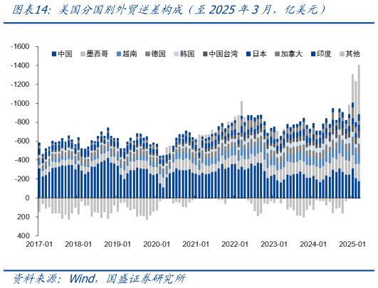 如何看待美国分国别外贸逆差构成（至2025年3月，亿美元）
