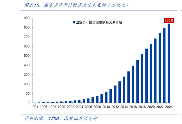 想关注一下固定资产累计投资名义完成额(万亿元)?