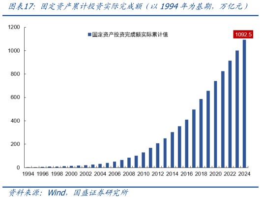 一起讨论下固定资产累计投资实际完成额(以1994年为基期,万亿元)?