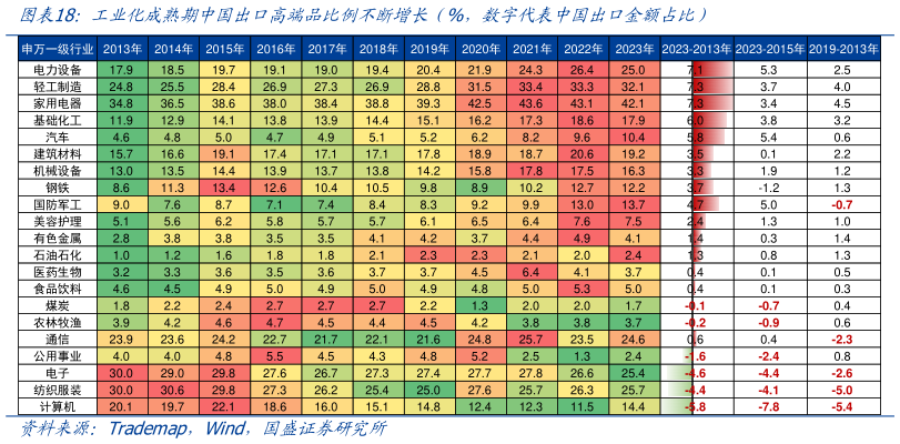 如何才能工业化成熟期中国出口高端品比例不断增长(%,数字代表中国出口金额占比)?