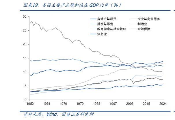 怎样理解美国主要产业增加值在GDP比重(%)?
