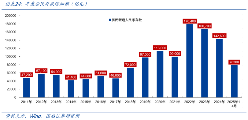 想关注一下年度居民存款增加额(亿元)?