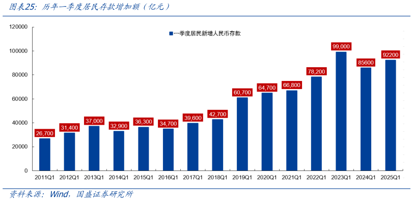 谁知道历年一季度居民存款增加额(亿元)?
