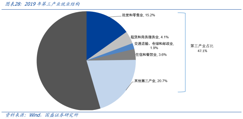你知道2019年第三产业就业结构?