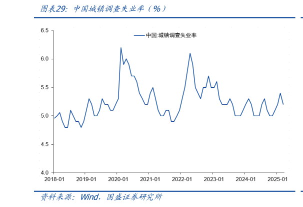 想问下各位网友中国城镇调查失业率(%)?