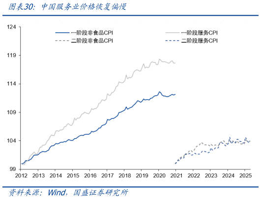 怎样理解中国服务业价格恢复偏慢?