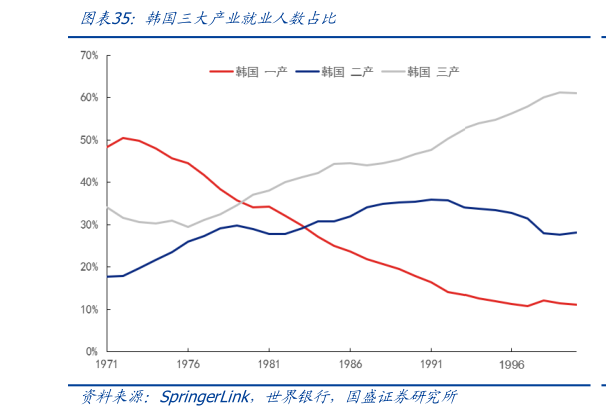 怎样理解韩国三大产业就业人数占比