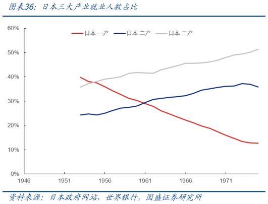 咨询下各位日本三大产业就业人数占比