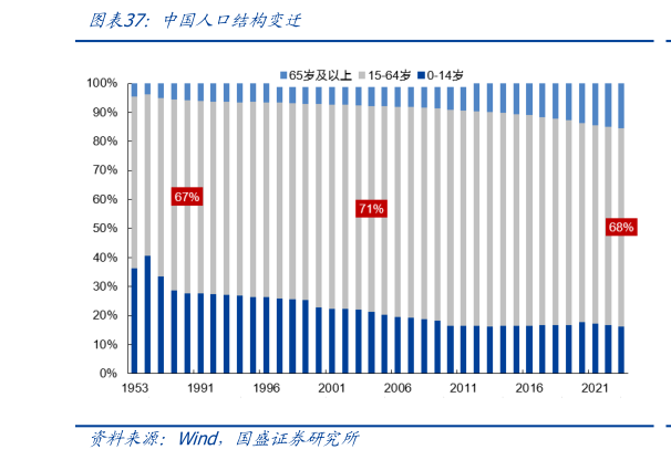 你知道中国人口结构变迁