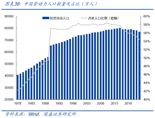 各位网友请教一下中国劳动力人口数量及占比（万人）