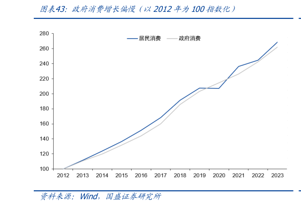 请问一下政府消费增长偏慢（以2012年为100指数化）