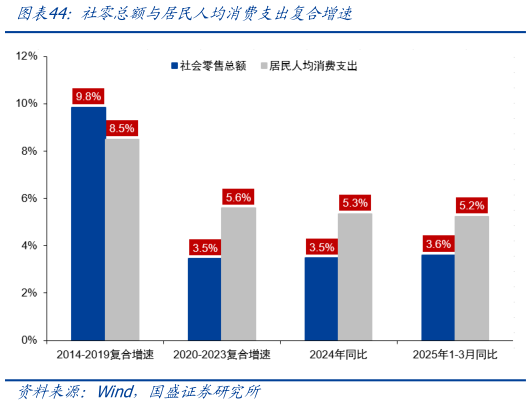 如何才能社零总额与居民人均消费支出复合增速