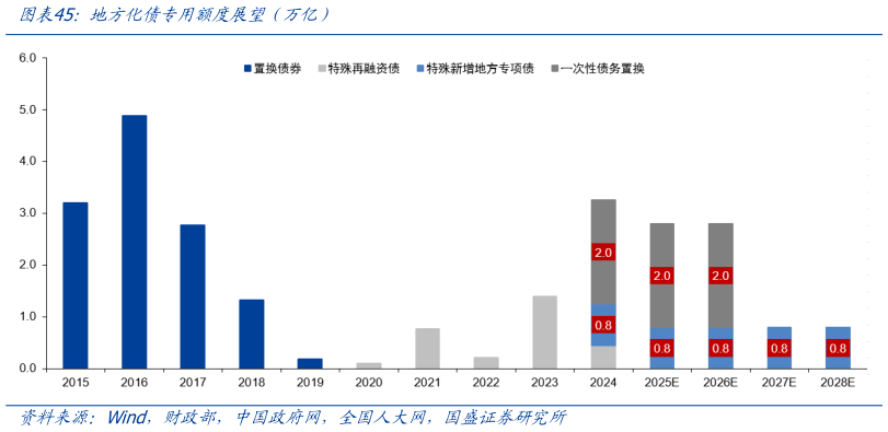 请问一下地方化债专用额度展望（万亿）