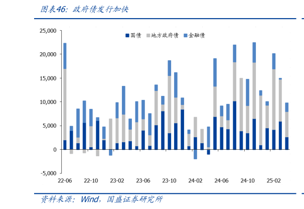 如何了解政府债发行加快