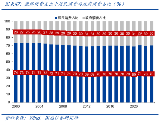 你知道最终消费支出中居民消费与政府消费占比（%）