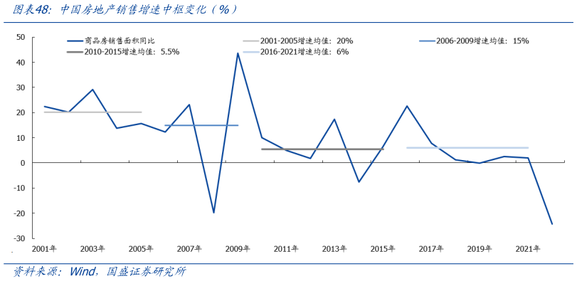 如何了解中国房地产销售增速中枢变化（%）