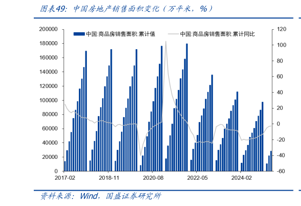 想问下各位网友中国房地产销售面积变化（万平米，%）