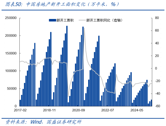 想问下各位网友中国房地产新开工面积变化（万平米，%）