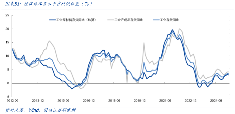 你知道经济体库存水平在极低位置（%）