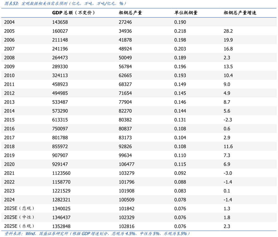 咨询大家宏观数据相关性需求预测（亿元，万吨，万吨亿元，%）