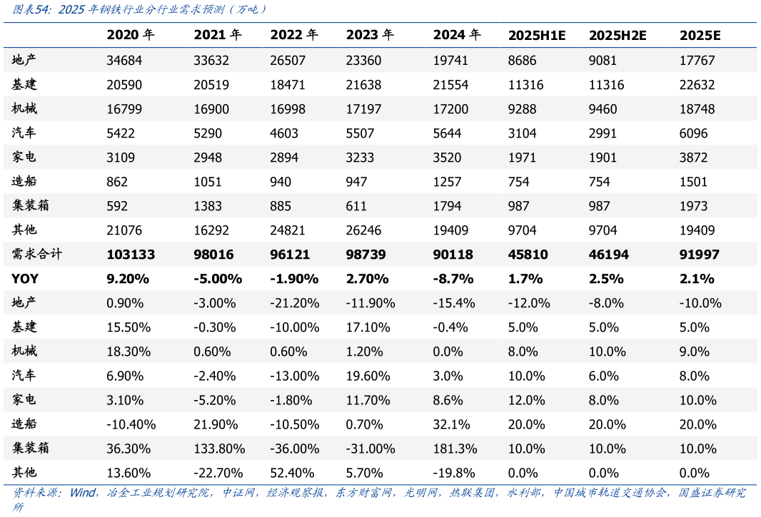 想问下各位网友2025年钢铁行业分行业需求预测（万吨）