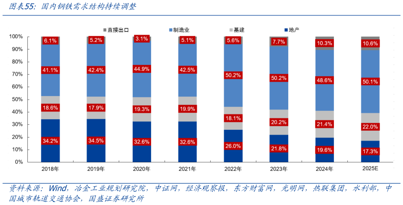 如何了解国内钢铁需求结构持续调整