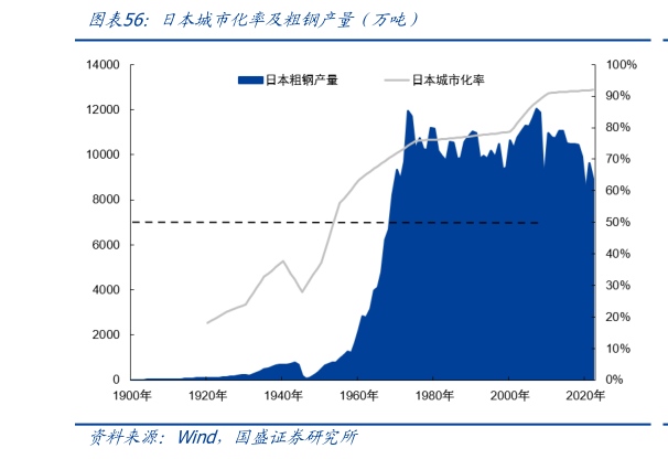 如何才能日本城市化率及粗钢产量（万吨）