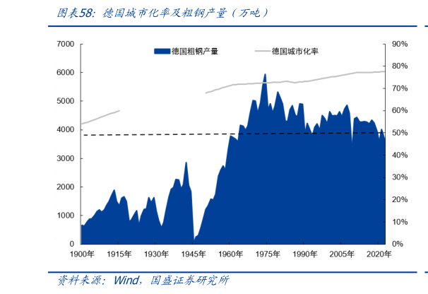 谁知道德国城市化率及粗钢产量（万吨）
