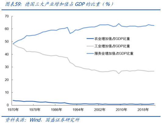 咨询大家德国三大产业增加值占GDP的比重（%）