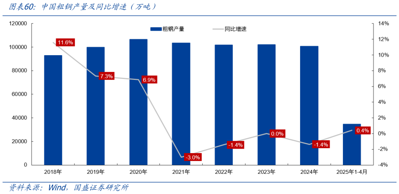 如何才能中国粗钢产量及同比增速（万吨）
