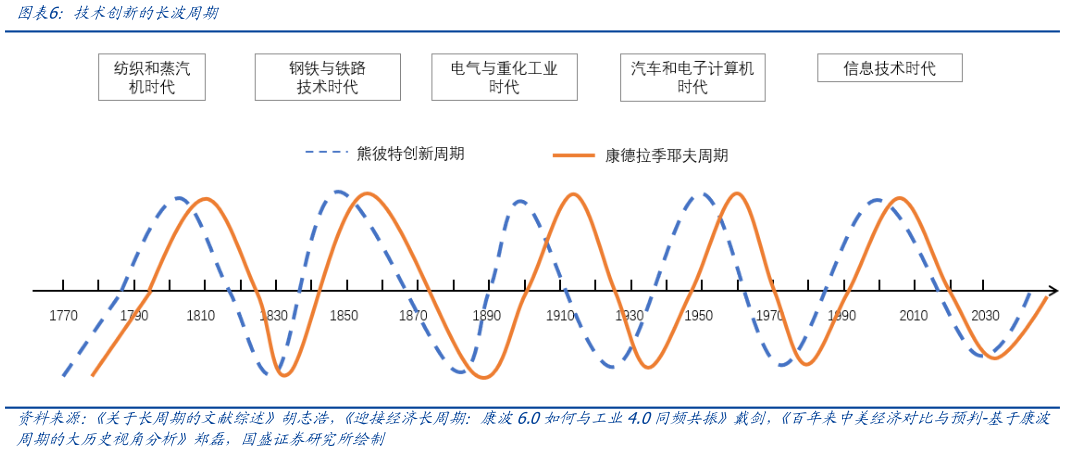各位网友请教一下技术创新的长波周期